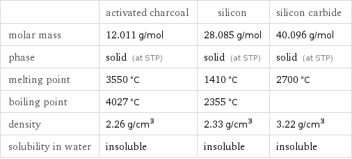  | activated charcoal | silicon | silicon carbide molar mass | 12.011 g/mol | 28.085 g/mol | 40.096 g/mol phase | solid (at STP) | solid (at STP) | solid (at STP) melting point | 3550 °C | 1410 °C | 2700 °C boiling point | 4027 °C | 2355 °C |  density | 2.26 g/cm^3 | 2.33 g/cm^3 | 3.22 g/cm^3 solubility in water | insoluble | insoluble | insoluble