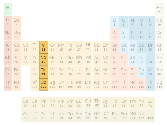 Periodic table location