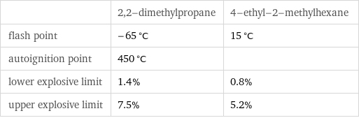  | 2, 2-dimethylpropane | 4-ethyl-2-methylhexane flash point | -65 °C | 15 °C autoignition point | 450 °C |  lower explosive limit | 1.4% | 0.8% upper explosive limit | 7.5% | 5.2%