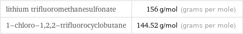 lithium trifluoromethanesulfonate | 156 g/mol (grams per mole) 1-chloro-1, 2, 2-trifluorocyclobutane | 144.52 g/mol (grams per mole)