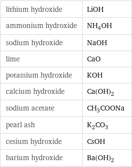 lithium hydroxide | LiOH ammonium hydroxide | NH_4OH sodium hydroxide | NaOH lime | CaO potassium hydroxide | KOH calcium hydroxide | Ca(OH)_2 sodium acetate | CH_3COONa pearl ash | K_2CO_3 cesium hydroxide | CsOH barium hydroxide | Ba(OH)_2