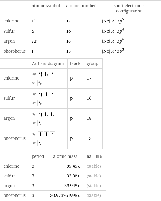  | atomic symbol | atomic number | short electronic configuration chlorine | Cl | 17 | [Ne]3s^23p^5 sulfur | S | 16 | [Ne]3s^23p^4 argon | Ar | 18 | [Ne]3s^23p^6 phosphorus | P | 15 | [Ne]3s^23p^3  | Aufbau diagram | block | group chlorine | 3p  3s | p | 17 sulfur | 3p  3s | p | 16 argon | 3p  3s | p | 18 phosphorus | 3p  3s | p | 15  | period | atomic mass | half-life chlorine | 3 | 35.45 u | (stable) sulfur | 3 | 32.06 u | (stable) argon | 3 | 39.948 u | (stable) phosphorus | 3 | 30.973761998 u | (stable)