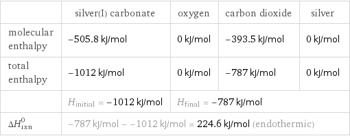  | silver(I) carbonate | oxygen | carbon dioxide | silver molecular enthalpy | -505.8 kJ/mol | 0 kJ/mol | -393.5 kJ/mol | 0 kJ/mol total enthalpy | -1012 kJ/mol | 0 kJ/mol | -787 kJ/mol | 0 kJ/mol  | H_initial = -1012 kJ/mol | H_final = -787 kJ/mol | |  ΔH_rxn^0 | -787 kJ/mol - -1012 kJ/mol = 224.6 kJ/mol (endothermic) | | |  