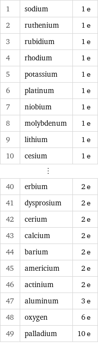 1 | sodium | 1 e 2 | ruthenium | 1 e 3 | rubidium | 1 e 4 | rhodium | 1 e 5 | potassium | 1 e 6 | platinum | 1 e 7 | niobium | 1 e 8 | molybdenum | 1 e 9 | lithium | 1 e 10 | cesium | 1 e ⋮ | |  40 | erbium | 2 e 41 | dysprosium | 2 e 42 | cerium | 2 e 43 | calcium | 2 e 44 | barium | 2 e 45 | americium | 2 e 46 | actinium | 2 e 47 | aluminum | 3 e 48 | oxygen | 6 e 49 | palladium | 10 e