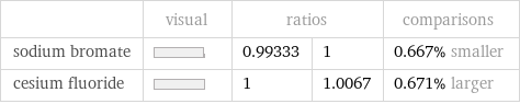  | visual | ratios | | comparisons sodium bromate | | 0.99333 | 1 | 0.667% smaller cesium fluoride | | 1 | 1.0067 | 0.671% larger