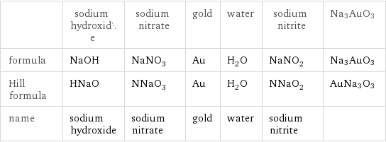  | sodium hydroxide | sodium nitrate | gold | water | sodium nitrite | Na3AuO3 formula | NaOH | NaNO_3 | Au | H_2O | NaNO_2 | Na3AuO3 Hill formula | HNaO | NNaO_3 | Au | H_2O | NNaO_2 | AuNa3O3 name | sodium hydroxide | sodium nitrate | gold | water | sodium nitrite | 