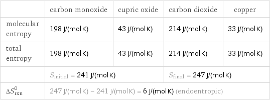  | carbon monoxide | cupric oxide | carbon dioxide | copper molecular entropy | 198 J/(mol K) | 43 J/(mol K) | 214 J/(mol K) | 33 J/(mol K) total entropy | 198 J/(mol K) | 43 J/(mol K) | 214 J/(mol K) | 33 J/(mol K)  | S_initial = 241 J/(mol K) | | S_final = 247 J/(mol K) |  ΔS_rxn^0 | 247 J/(mol K) - 241 J/(mol K) = 6 J/(mol K) (endoentropic) | | |  