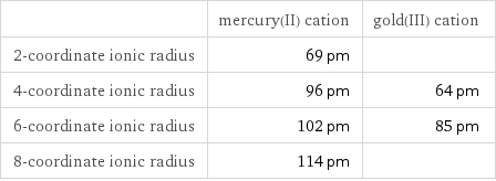  | mercury(II) cation | gold(III) cation 2-coordinate ionic radius | 69 pm |  4-coordinate ionic radius | 96 pm | 64 pm 6-coordinate ionic radius | 102 pm | 85 pm 8-coordinate ionic radius | 114 pm | 