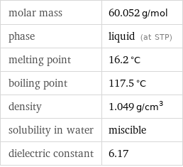 molar mass | 60.052 g/mol phase | liquid (at STP) melting point | 16.2 °C boiling point | 117.5 °C density | 1.049 g/cm^3 solubility in water | miscible dielectric constant | 6.17