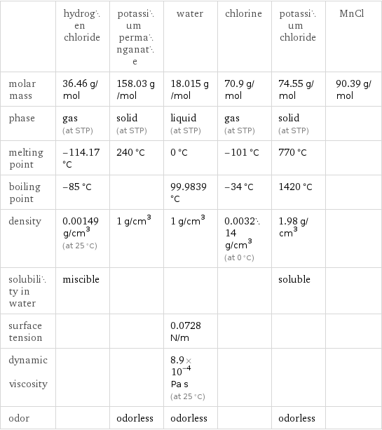  | hydrogen chloride | potassium permanganate | water | chlorine | potassium chloride | MnCl molar mass | 36.46 g/mol | 158.03 g/mol | 18.015 g/mol | 70.9 g/mol | 74.55 g/mol | 90.39 g/mol phase | gas (at STP) | solid (at STP) | liquid (at STP) | gas (at STP) | solid (at STP) |  melting point | -114.17 °C | 240 °C | 0 °C | -101 °C | 770 °C |  boiling point | -85 °C | | 99.9839 °C | -34 °C | 1420 °C |  density | 0.00149 g/cm^3 (at 25 °C) | 1 g/cm^3 | 1 g/cm^3 | 0.003214 g/cm^3 (at 0 °C) | 1.98 g/cm^3 |  solubility in water | miscible | | | | soluble |  surface tension | | | 0.0728 N/m | | |  dynamic viscosity | | | 8.9×10^-4 Pa s (at 25 °C) | | |  odor | | odorless | odorless | | odorless | 