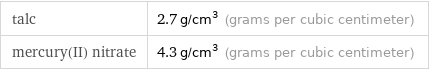 talc | 2.7 g/cm^3 (grams per cubic centimeter) mercury(II) nitrate | 4.3 g/cm^3 (grams per cubic centimeter)