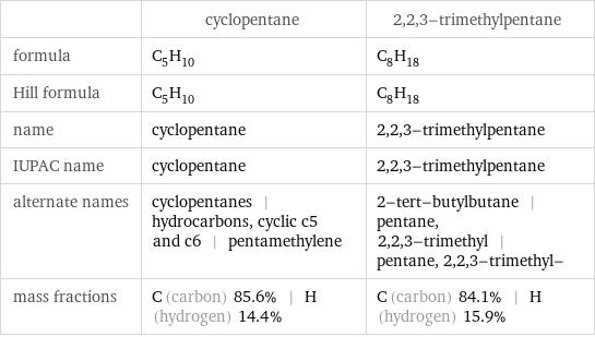  | cyclopentane | 2, 2, 3-trimethylpentane formula | C_5H_10 | C_8H_18 Hill formula | C_5H_10 | C_8H_18 name | cyclopentane | 2, 2, 3-trimethylpentane IUPAC name | cyclopentane | 2, 2, 3-trimethylpentane alternate names | cyclopentanes | hydrocarbons, cyclic c5 and c6 | pentamethylene | 2-tert-butylbutane | pentane, 2, 2, 3-trimethyl | pentane, 2, 2, 3-trimethyl- mass fractions | C (carbon) 85.6% | H (hydrogen) 14.4% | C (carbon) 84.1% | H (hydrogen) 15.9%
