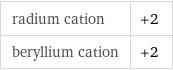 radium cation | +2 beryllium cation | +2