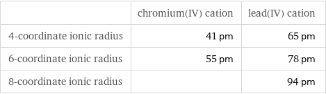  | chromium(IV) cation | lead(IV) cation 4-coordinate ionic radius | 41 pm | 65 pm 6-coordinate ionic radius | 55 pm | 78 pm 8-coordinate ionic radius | | 94 pm