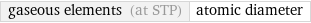 gaseous elements (at STP) | atomic diameter