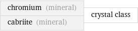 chromium (mineral) cabriite (mineral) | crystal class