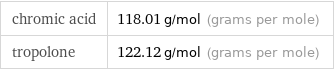 chromic acid | 118.01 g/mol (grams per mole) tropolone | 122.12 g/mol (grams per mole)