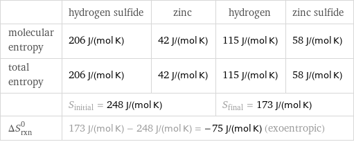  | hydrogen sulfide | zinc | hydrogen | zinc sulfide molecular entropy | 206 J/(mol K) | 42 J/(mol K) | 115 J/(mol K) | 58 J/(mol K) total entropy | 206 J/(mol K) | 42 J/(mol K) | 115 J/(mol K) | 58 J/(mol K)  | S_initial = 248 J/(mol K) | | S_final = 173 J/(mol K) |  ΔS_rxn^0 | 173 J/(mol K) - 248 J/(mol K) = -75 J/(mol K) (exoentropic) | | |  