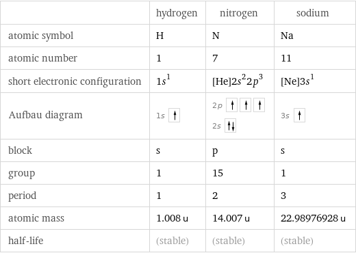  | hydrogen | nitrogen | sodium atomic symbol | H | N | Na atomic number | 1 | 7 | 11 short electronic configuration | 1s^1 | [He]2s^22p^3 | [Ne]3s^1 Aufbau diagram | 1s | 2p  2s | 3s  block | s | p | s group | 1 | 15 | 1 period | 1 | 2 | 3 atomic mass | 1.008 u | 14.007 u | 22.98976928 u half-life | (stable) | (stable) | (stable)