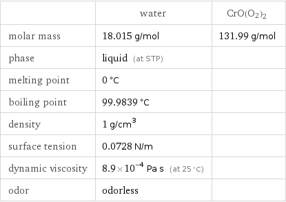  | water | CrO(O2)2 molar mass | 18.015 g/mol | 131.99 g/mol phase | liquid (at STP) |  melting point | 0 °C |  boiling point | 99.9839 °C |  density | 1 g/cm^3 |  surface tension | 0.0728 N/m |  dynamic viscosity | 8.9×10^-4 Pa s (at 25 °C) |  odor | odorless | 