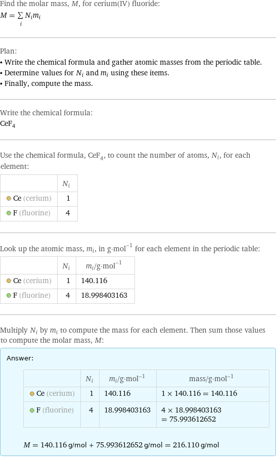 Find the molar mass, M, for cerium(IV) fluoride: M = sum _iN_im_i Plan: • Write the chemical formula and gather atomic masses from the periodic table. • Determine values for N_i and m_i using these items. • Finally, compute the mass. Write the chemical formula: CeF_4 Use the chemical formula, CeF_4, to count the number of atoms, N_i, for each element:  | N_i  Ce (cerium) | 1  F (fluorine) | 4 Look up the atomic mass, m_i, in g·mol^(-1) for each element in the periodic table:  | N_i | m_i/g·mol^(-1)  Ce (cerium) | 1 | 140.116  F (fluorine) | 4 | 18.998403163 Multiply N_i by m_i to compute the mass for each element. Then sum those values to compute the molar mass, M: Answer: |   | | N_i | m_i/g·mol^(-1) | mass/g·mol^(-1)  Ce (cerium) | 1 | 140.116 | 1 × 140.116 = 140.116  F (fluorine) | 4 | 18.998403163 | 4 × 18.998403163 = 75.993612652  M = 140.116 g/mol + 75.993612652 g/mol = 216.110 g/mol