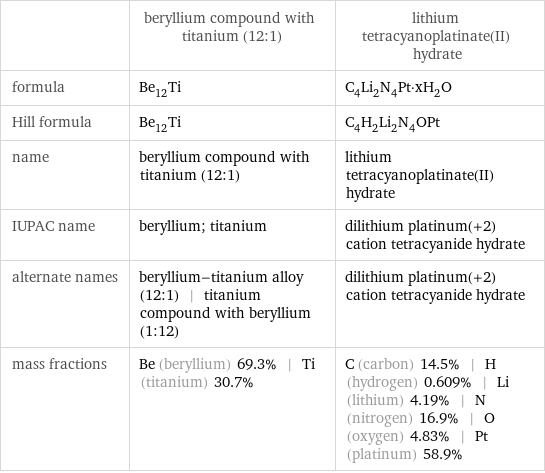  | beryllium compound with titanium (12:1) | lithium tetracyanoplatinate(II) hydrate formula | Be_12Ti | C_4Li_2N_4Pt·xH_2O Hill formula | Be_12Ti | C_4H_2Li_2N_4OPt name | beryllium compound with titanium (12:1) | lithium tetracyanoplatinate(II) hydrate IUPAC name | beryllium; titanium | dilithium platinum(+2) cation tetracyanide hydrate alternate names | beryllium-titanium alloy (12:1) | titanium compound with beryllium (1:12) | dilithium platinum(+2) cation tetracyanide hydrate mass fractions | Be (beryllium) 69.3% | Ti (titanium) 30.7% | C (carbon) 14.5% | H (hydrogen) 0.609% | Li (lithium) 4.19% | N (nitrogen) 16.9% | O (oxygen) 4.83% | Pt (platinum) 58.9%