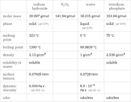  | sodium hydroxide | P2O5 | water | trisodium phosphate molar mass | 39.997 g/mol | 141.94 g/mol | 18.015 g/mol | 163.94 g/mol phase | solid (at STP) | | liquid (at STP) | solid (at STP) melting point | 323 °C | | 0 °C | 75 °C boiling point | 1390 °C | | 99.9839 °C |  density | 2.13 g/cm^3 | | 1 g/cm^3 | 2.536 g/cm^3 solubility in water | soluble | | | soluble surface tension | 0.07435 N/m | | 0.0728 N/m |  dynamic viscosity | 0.004 Pa s (at 350 °C) | | 8.9×10^-4 Pa s (at 25 °C) |  odor | | | odorless | odorless