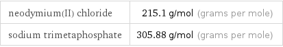 neodymium(II) chloride | 215.1 g/mol (grams per mole) sodium trimetaphosphate | 305.88 g/mol (grams per mole)