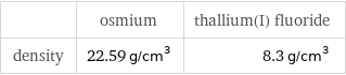  | osmium | thallium(I) fluoride density | 22.59 g/cm^3 | 8.3 g/cm^3