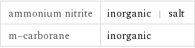 ammonium nitrite | inorganic | salt m-carborane | inorganic