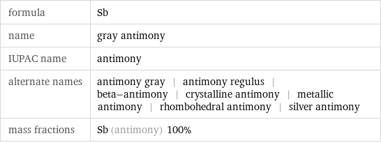 formula | Sb name | gray antimony IUPAC name | antimony alternate names | antimony gray | antimony regulus | beta-antimony | crystalline antimony | metallic antimony | rhombohedral antimony | silver antimony mass fractions | Sb (antimony) 100%