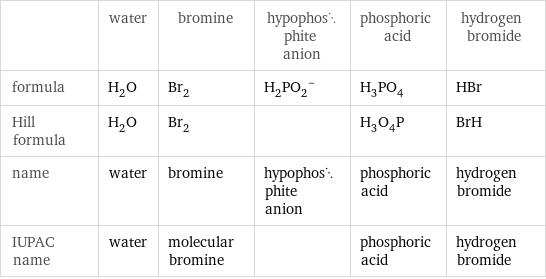  | water | bromine | hypophosphite anion | phosphoric acid | hydrogen bromide formula | H_2O | Br_2 | (H_2PO_2)^- | H_3PO_4 | HBr Hill formula | H_2O | Br_2 | | H_3O_4P | BrH name | water | bromine | hypophosphite anion | phosphoric acid | hydrogen bromide IUPAC name | water | molecular bromine | | phosphoric acid | hydrogen bromide