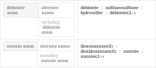 dithionite anion | alternate names  | excluding dithionite anion | dithionite | sulfinatosulfinate | hydrosulfite | dithionite(2-) stannite anion | alternate names  | excluding stannite anion | dioxostannate(II) | dioxidostannate(II) | stannite | stannite(2-)