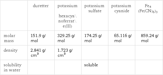  | duretter | potassium hexacyanoferrate(III) | potassium sulfate | potassium cyanide | Fe4(Fe(CN)6)3 molar mass | 151.9 g/mol | 329.25 g/mol | 174.25 g/mol | 65.116 g/mol | 859.24 g/mol density | 2.841 g/cm^3 | 1.723 g/cm^3 | | |  solubility in water | | | soluble | | 