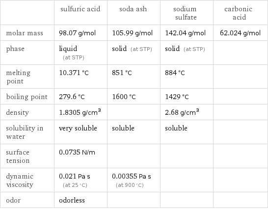  | sulfuric acid | soda ash | sodium sulfate | carbonic acid molar mass | 98.07 g/mol | 105.99 g/mol | 142.04 g/mol | 62.024 g/mol phase | liquid (at STP) | solid (at STP) | solid (at STP) |  melting point | 10.371 °C | 851 °C | 884 °C |  boiling point | 279.6 °C | 1600 °C | 1429 °C |  density | 1.8305 g/cm^3 | | 2.68 g/cm^3 |  solubility in water | very soluble | soluble | soluble |  surface tension | 0.0735 N/m | | |  dynamic viscosity | 0.021 Pa s (at 25 °C) | 0.00355 Pa s (at 900 °C) | |  odor | odorless | | | 