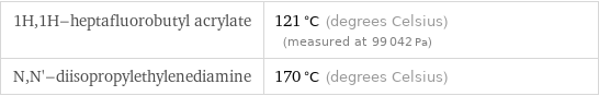 1H, 1H-heptafluorobutyl acrylate | 121 °C (degrees Celsius) (measured at 99042 Pa) N, N'-diisopropylethylenediamine | 170 °C (degrees Celsius)