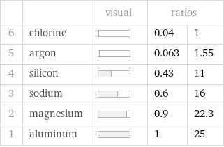  | | visual | ratios |  6 | chlorine | | 0.04 | 1 5 | argon | | 0.063 | 1.55 4 | silicon | | 0.43 | 11 3 | sodium | | 0.6 | 16 2 | magnesium | | 0.9 | 22.3 1 | aluminum | | 1 | 25