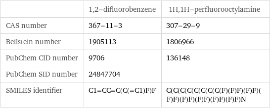  | 1, 2-difluorobenzene | 1H, 1H-perfluorooctylamine CAS number | 367-11-3 | 307-29-9 Beilstein number | 1905113 | 1806966 PubChem CID number | 9706 | 136148 PubChem SID number | 24847704 |  SMILES identifier | C1=CC=C(C(=C1)F)F | C(C(C(C(C(C(C(C(F)(F)F)(F)F)(F)F)(F)F)(F)F)(F)F)(F)F)N