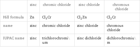  | zinc | chromic chloride | zinc chloride | chromous chloride Hill formula | Zn | Cl_3Cr | Cl_2Zn | Cl_2Cr name | zinc | chromic chloride | zinc chloride | chromous chloride IUPAC name | zinc | trichlorochromium | zinc dichloride | dichlorochromium