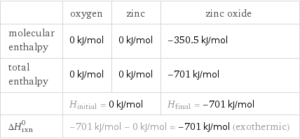  | oxygen | zinc | zinc oxide molecular enthalpy | 0 kJ/mol | 0 kJ/mol | -350.5 kJ/mol total enthalpy | 0 kJ/mol | 0 kJ/mol | -701 kJ/mol  | H_initial = 0 kJ/mol | | H_final = -701 kJ/mol ΔH_rxn^0 | -701 kJ/mol - 0 kJ/mol = -701 kJ/mol (exothermic) | |  