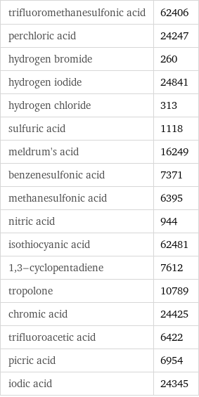 trifluoromethanesulfonic acid | 62406 perchloric acid | 24247 hydrogen bromide | 260 hydrogen iodide | 24841 hydrogen chloride | 313 sulfuric acid | 1118 meldrum's acid | 16249 benzenesulfonic acid | 7371 methanesulfonic acid | 6395 nitric acid | 944 isothiocyanic acid | 62481 1, 3-cyclopentadiene | 7612 tropolone | 10789 chromic acid | 24425 trifluoroacetic acid | 6422 picric acid | 6954 iodic acid | 24345