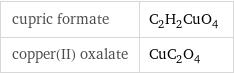 cupric formate | C_2H_2CuO_4 copper(II) oxalate | CuC_2O_4