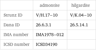  | admontite | hilgardite Strunz ID | V/H.17-10 | V/K.04-10 Dana ID | 26.6.3.1 | 26.5.14.1 IMA number | IMA1978-012 |  ICSD number | ICSD34190 | 