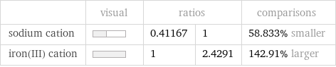  | visual | ratios | | comparisons sodium cation | | 0.41167 | 1 | 58.833% smaller iron(III) cation | | 1 | 2.4291 | 142.91% larger