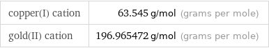 copper(I) cation | 63.545 g/mol (grams per mole) gold(II) cation | 196.965472 g/mol (grams per mole)