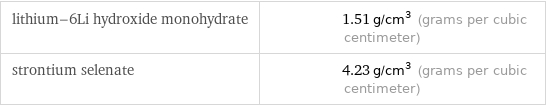 lithium-6Li hydroxide monohydrate | 1.51 g/cm^3 (grams per cubic centimeter) strontium selenate | 4.23 g/cm^3 (grams per cubic centimeter)