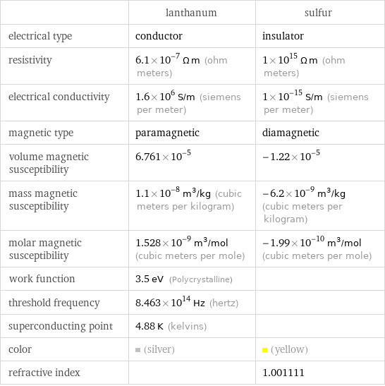  | lanthanum | sulfur electrical type | conductor | insulator resistivity | 6.1×10^-7 Ω m (ohm meters) | 1×10^15 Ω m (ohm meters) electrical conductivity | 1.6×10^6 S/m (siemens per meter) | 1×10^-15 S/m (siemens per meter) magnetic type | paramagnetic | diamagnetic volume magnetic susceptibility | 6.761×10^-5 | -1.22×10^-5 mass magnetic susceptibility | 1.1×10^-8 m^3/kg (cubic meters per kilogram) | -6.2×10^-9 m^3/kg (cubic meters per kilogram) molar magnetic susceptibility | 1.528×10^-9 m^3/mol (cubic meters per mole) | -1.99×10^-10 m^3/mol (cubic meters per mole) work function | 3.5 eV (Polycrystalline) |  threshold frequency | 8.463×10^14 Hz (hertz) |  superconducting point | 4.88 K (kelvins) |  color | (silver) | (yellow) refractive index | | 1.001111