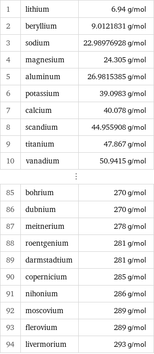 1 | lithium | 6.94 g/mol 2 | beryllium | 9.0121831 g/mol 3 | sodium | 22.98976928 g/mol 4 | magnesium | 24.305 g/mol 5 | aluminum | 26.9815385 g/mol 6 | potassium | 39.0983 g/mol 7 | calcium | 40.078 g/mol 8 | scandium | 44.955908 g/mol 9 | titanium | 47.867 g/mol 10 | vanadium | 50.9415 g/mol ⋮ | |  85 | bohrium | 270 g/mol 86 | dubnium | 270 g/mol 87 | meitnerium | 278 g/mol 88 | roentgenium | 281 g/mol 89 | darmstadtium | 281 g/mol 90 | copernicium | 285 g/mol 91 | nihonium | 286 g/mol 92 | moscovium | 289 g/mol 93 | flerovium | 289 g/mol 94 | livermorium | 293 g/mol