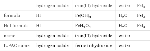  | hydrogen iodide | iron(III) hydroxide | water | FeI3 formula | HI | Fe(OH)_3 | H_2O | FeI3 Hill formula | HI | FeH_3O_3 | H_2O | FeI3 name | hydrogen iodide | iron(III) hydroxide | water |  IUPAC name | hydrogen iodide | ferric trihydroxide | water | 