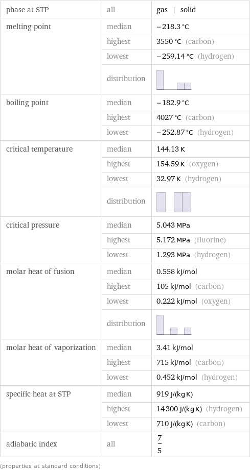 phase at STP | all | gas | solid melting point | median | -218.3 °C  | highest | 3550 °C (carbon)  | lowest | -259.14 °C (hydrogen)  | distribution |  boiling point | median | -182.9 °C  | highest | 4027 °C (carbon)  | lowest | -252.87 °C (hydrogen) critical temperature | median | 144.13 K  | highest | 154.59 K (oxygen)  | lowest | 32.97 K (hydrogen)  | distribution |  critical pressure | median | 5.043 MPa  | highest | 5.172 MPa (fluorine)  | lowest | 1.293 MPa (hydrogen) molar heat of fusion | median | 0.558 kJ/mol  | highest | 105 kJ/mol (carbon)  | lowest | 0.222 kJ/mol (oxygen)  | distribution |  molar heat of vaporization | median | 3.41 kJ/mol  | highest | 715 kJ/mol (carbon)  | lowest | 0.452 kJ/mol (hydrogen) specific heat at STP | median | 919 J/(kg K)  | highest | 14300 J/(kg K) (hydrogen)  | lowest | 710 J/(kg K) (carbon) adiabatic index | all | 7/5 (properties at standard conditions)